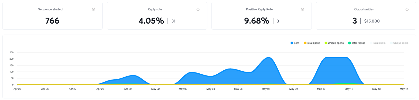 Cost-Led Outbound campaign results in Instantly