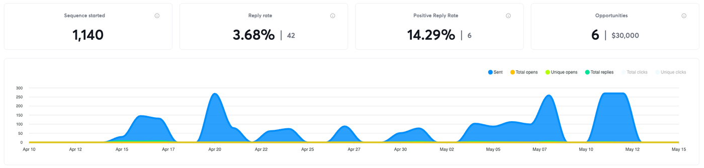 Problem-Led Outbound campaign results in Instantly