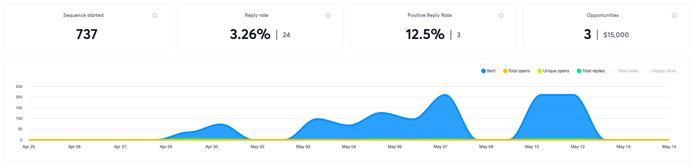 Campaign results in Instantly: 737 leads contacted, 3.26% reply rate, 12.5% positive reply rate, 3 opportunities