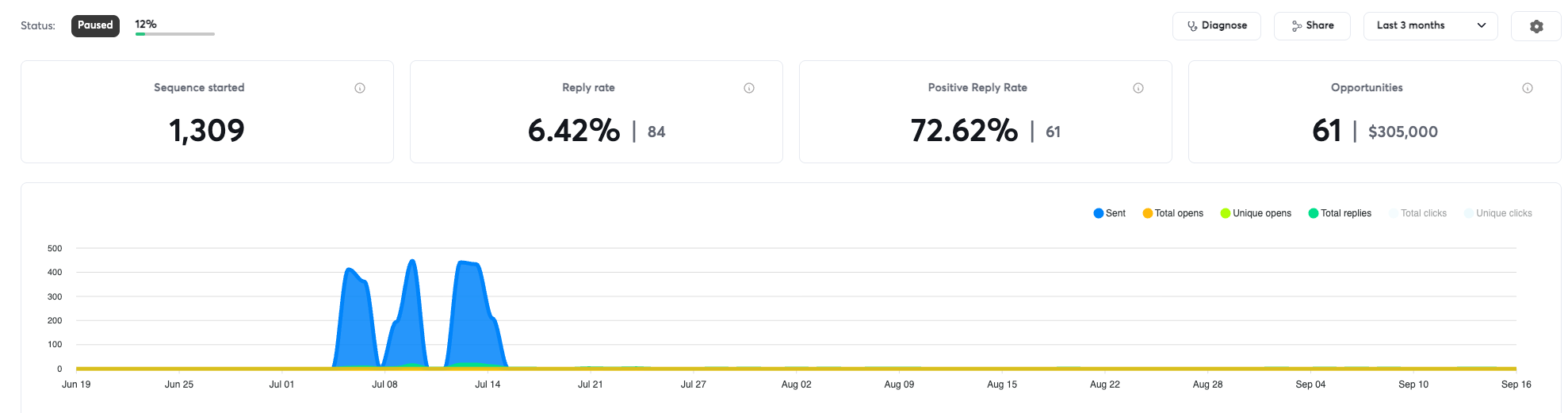 Discord invitation campaign proof — Instantly analytics