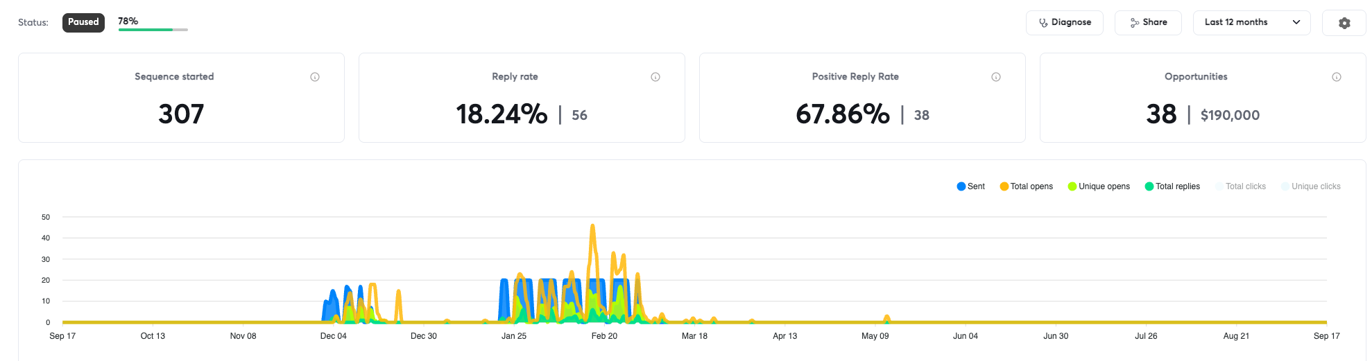 Podcast guest outreach campaign proof