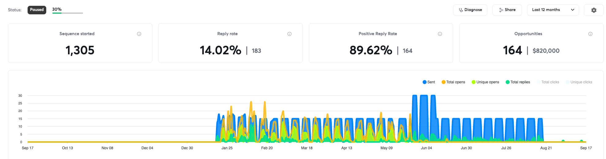 Amazon supplement brand paid creator campaign proof