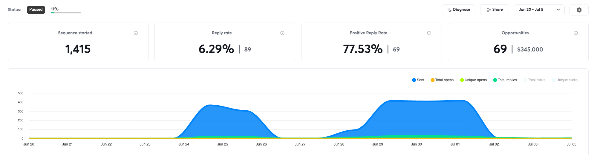 SaaS creator tool paid campaign proof — Instantly analytics
