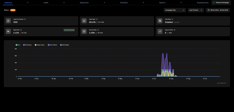New leads campaign proof — ReachInbox analytics