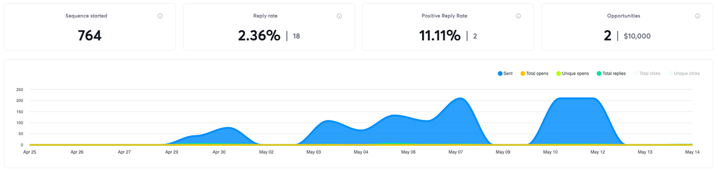 Campaign results in Instantly: 764 leads contacted, 2.36% reply rate, 11.11% positive reply rate, 2 opportunities